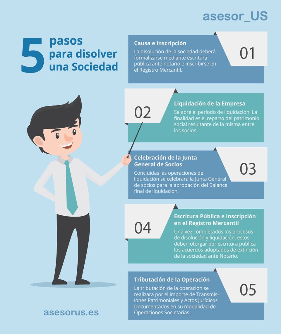 La disolución de la sociedad deberá formalizarse mediante escritura pública ante notario e inscribirse e el Registro Mercantil